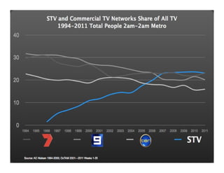 STV Australia Facts & Figures Share of Networks June 2011