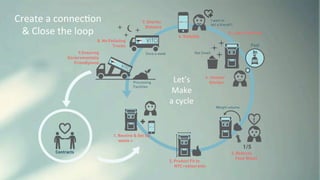 Create	
  a	
  connecKon	
  &	
  Close	
  the	
  loop	
  	
  
Create	
  a	
  connecKon	
  	
  
&	
  Close	
  the	
  loop	
  	
  
Let’s	
  	
  
Make	
  
a	
  cycle	
  
 