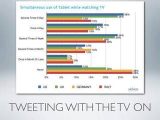 TWEETING WITH THE TV ON
 
