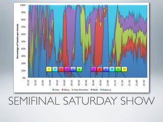 Percentage)of)Tweets)per)minute)




                                                   0%#
                                                         10%#
                                                                 20%#
                                                                         30%#
                                                                                40%#
                                                                                       50%#
                                                                                              60%#
                                                                                                     70%#
                                                                                                            80%#
                                                                                                                   90%#
                                                                                                                          100%#




                                          19:10#

                                          19:20#

                                          19:30#




                                                           1#
                                          19:40#




                                                           2#
                                          19:50#




                          Cher#
                                                          3#
                                          20:00#
                                                          4#




                          Mary#
                                          20:10#
                                                          5#


                                          20:20#
                                                          6#




                                          20:30#
                          One#Direc:on#
                                          20:40#
                                                          7#




                          Ma<#
                                                          8#




                                          20:50#
                                                          9#




                                          21:00#
                          Rebecca#
                                                           10#




                                          21:10#
                                                           11#




                                          21:20#
                                                           12#




                                          21:30#

                                          21:40#

                                          21:50#
SEMIFINAL SATURDAY SHOW
 