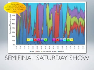 100%#
       “Some weird
 song choices for tonight's
          90%#
#XFactor but I'm liking them!
 Cher - LTWYL, 1D - Only
          80%#
           Girl”
     Percentage)of)Tweets)per)minute)


                                         70%#

                                         60%#

                                         50%#

                                         40%#

                                         30%#

                                         20%#

                                                                           1#       2#        3#            4#       5#       6#                7#     8#         9#        10#        11#       12#
                                         10%#

                                          0%#
                                                19:10#

                                                         19:20#

                                                                  19:30#

                                                                           19:40#

                                                                                     19:50#

                                                                                                   20:00#

                                                                                                                 20:10#

                                                                                                                            20:20#

                                                                                                                                     20:30#

                                                                                                                                              20:40#

                                                                                                                                                       20:50#

                                                                                                                                                                   21:00#

                                                                                                                                                                              21:10#

                                                                                                                                                                                             21:20#

                                                                                                                                                                                                       21:30#

                                                                                                                                                                                                                21:40#

                                                                                                                                                                                                                         21:50#
                                                                                    Cher#            Mary#                One#Direc:on#         Ma<#            Rebecca#




SEMIFINAL SATURDAY SHOW
 