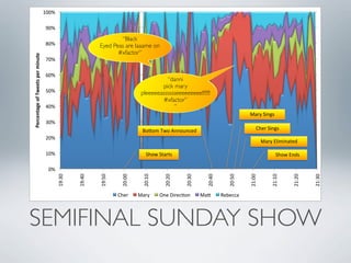 100%#

                                    90%#

                                                                     “Black
                                    80%#                     Eyed Peas are laaame on
                                                                    #xfactor”
Percentage)of)Tweets)per)minute)



                                    70%#

                                    60%#
                                                                                            “danni
                                                                                          pick mary
                                    50%#                                         pleeeeeasssssseeeeeeeee!!!!!!!
                                                                                          #xfactor”
                                    40%#                                                       ”
                                                                                                                                    Mary#Sings#
                                    30%#
                                                                                 Bo<om#Two#Announced#                                    Cher#Sings#
                                    20%#
                                                                                                                                             Mary#Eliminated#

                                    10%#                                           Show#Starts#                                                     Show#Ends#

                                     0%#
                                           19:30#


                                                    19:40#


                                                             19:50#


                                                                       20:00#


                                                                                 20:10#


                                                                                           20:20#


                                                                                                    20:30#


                                                                                                               20:40#


                                                                                                                           20:50#


                                                                                                                                    21:00#


                                                                                                                                                 21:10#


                                                                                                                                                          21:20#


                                                                                                                                                                   21:30#
                                                                      Cher#     Mary#     One#Direc:on#      Ma<#       Rebecca#




SEMIFINAL SUNDAY SHOW
 