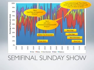 100%#                                                                                              “Louis sends through Mary, Dannii
                                                                                                                                    sends through Cher, Cheryl goes with
                                    90%#                                                                                                  Cher...it's down to Simon.

                                                                     “Black
                                    80%#                     Eyed Peas are laaame on
                                                                    #xfactor”
Percentage)of)Tweets)per)minute)



                                    70%#

                                    60%#
                                                                                            “danni
                                                                                          pick mary
                                    50%#                                         pleeeeeasssssseeeeeeeee!!!!!!!
                                                                                          #xfactor”
                                    40%#                                                       ”
                                                                                                                                         Mary#Sings#
                                    30%#
                                                                                 Bo<om#Two#Announced#                                         Cher#Sings#
                                    20%#
                                                                                                                                                  Mary#Eliminated#

                                    10%#                                           Show#Starts#                                                          Show#Ends#

                                     0%#
                                           19:30#


                                                    19:40#


                                                             19:50#


                                                                       20:00#


                                                                                 20:10#


                                                                                           20:20#


                                                                                                    20:30#


                                                                                                               20:40#


                                                                                                                           20:50#


                                                                                                                                         21:00#


                                                                                                                                                      21:10#


                                                                                                                                                               21:20#


                                                                                                                                                                        21:30#
                                                                      Cher#     Mary#     One#Direc:on#      Ma<#       Rebecca#




SEMIFINAL SUNDAY SHOW
 