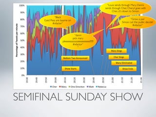 100%#                                                                                              “Louis sends through Mary, Dannii
                                                                                                                                    sends through Cher, Cheryl goes with
                                    90%#                                                                                                  Cher...it's down to Simon.

                                                                     “Black
                                    80%#                     Eyed Peas are laaame on                                                                            “Grow a pair
                                                                    #xfactor”                                                                            Simon. Let the public decide!
Percentage)of)Tweets)per)minute)



                                    70%#                                                                                                                          #xfactor”

                                    60%#
                                                                                            “danni
                                                                                          pick mary
                                    50%#                                         pleeeeeasssssseeeeeeeee!!!!!!!
                                                                                          #xfactor”
                                    40%#                                                       ”
                                                                                                                                         Mary#Sings#
                                    30%#
                                                                                 Bo<om#Two#Announced#                                         Cher#Sings#
                                    20%#
                                                                                                                                                  Mary#Eliminated#

                                    10%#                                           Show#Starts#                                                          Show#Ends#

                                     0%#
                                           19:30#


                                                    19:40#


                                                             19:50#


                                                                       20:00#


                                                                                 20:10#


                                                                                           20:20#


                                                                                                    20:30#


                                                                                                               20:40#


                                                                                                                           20:50#


                                                                                                                                         21:00#


                                                                                                                                                      21:10#


                                                                                                                                                                21:20#


                                                                                                                                                                         21:30#
                                                                      Cher#     Mary#     One#Direc:on#      Ma<#       Rebecca#




SEMIFINAL SUNDAY SHOW
 