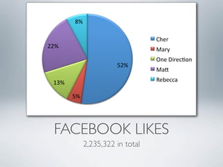 8%$

                                   Cher$
22%$
                                   Mary$
                                   One$Direc4on$
                        52%$
                                   Ma6$

 13%$                              Rebecca$

        5%$




  FACEBOOK LIKES
              2,235,322 in total
 