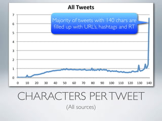 All#Tweets#
7"
                            Majority of tweets with 140 chars are
6"
                            ﬁlled up with URL’s, hashtags and RT
5"

4"

3"

2"

1"

0"
     0"   10"   20"   30"   40"   50"    60"   70"   80"   90"   100" 110" 120" 130" 140"



     CHARACTERS PER TWEET
                                    (All sources)
 