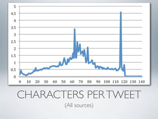 !
CHARACTERS PER TWEET
       (All sources)
 