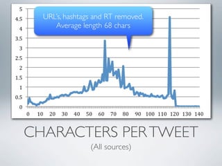 URL’s, hashtags and RT removed.
     Average length 68 chars




                                    !
CHARACTERS PER TWEET
                (All sources)
 