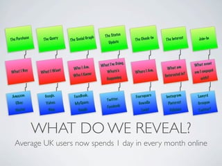 h     The Status
The Purchase    The Query     The   Social Grap                       The Check-
                                                                                In
                                                                                     The Interes
                                                                                                 t        Join-In
                                                        Update




                                                             Doing.                                    What even
                                                                                                                  t
                                        .           What I'm
                          t    Who I Am                                          .     What am                    ed
What I Bu
          y
                What I Wan               w             Whats's        Where I Am                 in?   am I engag
                               Who I Kno                                             Iinterested
                                                       Happening                                           with?



 Amazon.            Google.     FaceBook.                             Foursquare      Instagram          Lanyrd
                                                       Twitter.
  EBay.             Yahoo.      MySpace.                                Gowalla         Pinterest        Groupon
                                                       Facebook
     Nectar           Bing           Google                               Loopt         Delicious        Twitter?




               WHAT DO WE REVEAL?
     Average UK users now spends 1 day in every month online
 