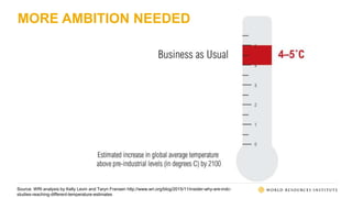 MORE AMBITION NEEDED
Source: WRI analysis by Kelly Levin and Taryn Fransen http://www.wri.org/blog/2015/11/insider-why-are-indc-
studies-reaching-different-temperature-estimates
 