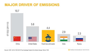 MAJOR DRIVER OF EMISSIONS
Source: CAIT, 2015, FAO 2015 Food wastage footprint & climate change. Rome: FAO
 
