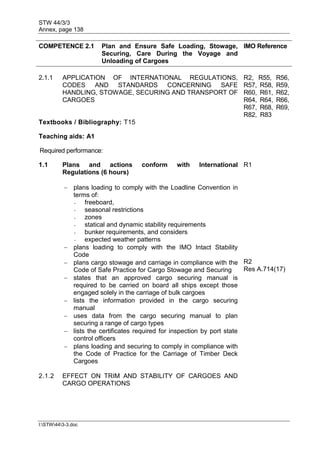 STW 44/3/3
Annex, page 138
I:STW443-3.doc
COMPETENCE 2.1 Plan and Ensure Safe Loading, Stowage,
Securing, Care During the Voyage and
Unloading of Cargoes
IMO Reference
2.1.1 APPLICATION OF INTERNATIONAL REGULATIONS,
CODES AND STANDARDS CONCERNING SAFE
HANDLING, STOWAGE, SECURING AND TRANSPORT OF
CARGOES
R2, R55, R56,
R57, R58, R59,
R60, R61, R62,
R64, R64, R66,
R67, R68, R69,
R82, R83
Textbooks / Bibliography: T15
Teaching aids: A1
Required performance:
1.1 Plans and actions conform with International
Regulations (6 hours)
R1
 plans loading to comply with the Loadline Convention in
terms of:
- freeboard,
- seasonal restrictions
- zones
- statical and dynamic stability requirements
- bunker requirements, and considers
- expected weather patterns
 plans loading to comply with the IMO Intact Stability
Code
 plans cargo stowage and carriage in compliance with the
Code of Safe Practice for Cargo Stowage and Securing
R2
Res A.714(17)
 states that an approved cargo securing manual is
required to be carried on board all ships except those
engaged solely in the carriage of bulk cargoes
 lists the information provided in the cargo securing
manual
 uses data from the cargo securing manual to plan
securing a range of cargo types
 lists the certificates required for inspection by port state
control officers
 plans loading and securing to comply in compliance with
the Code of Practice for the Carriage of Timber Deck
Cargoes
2.1.2 EFFECT ON TRIM AND STABILITY OF CARGOES AND
CARGO OPERATIONS
 