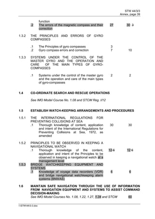 STW 44/3/3
Annex, page 39
I:STW443-3.doc
function
.2 The errors of the magnetic compass and their
correction
27 30 3
1.3.2 THE PRINCIPLES AND ERRORS OF GYRO
COMPASSES
.1 The Principles of gyro compasses 3
.2 Gyro compass errors and correction 7 10
1.3.3 SYSTEMS UNDER THE CONTROL OF THE
MASTER GYRO AND THE OPERATION AND
CARE OF THE MAIN TYPES OF GYRO-
COMPASSES
.1 Systems under the control of the master gyro
and the operation and care of the main types
of gyro-compasses
2 2
1.4 CO-ORDINATE SEARCH AND RESCUE OPERATIONS
See IMO Model Course No. 1.08 and STCW Reg. I/12
1.5 ESTABLISH WATCH-KEEPING ARRANGEMENTS AND PROCEDURES
1.5.1 THE INTERNATIONAL REGULATIONS FOR
PREVENTING COLLISIONS AT SEA
.1 Thorough knowledge of content, application
and intent of the International Regulations for
Preventing Collisions at Sea, 1972, as
amended
30 30
1.5.2 PRINCIPLES TO BE OBSERVED IN KEEPING A
NAVIGATIONAL WATCH
.1 Thorough knowledge of the content,
application and intent of the Principles to be
observed in keeping a navigational watch at a
management level
12 6 12 6
1.5.3 BRIDGE WATCHKEEPING EQUIPMENT AND
SYSTEMS
.1 Knowledge of voyage data recorders (VDR)
and bridge navigational watchkeeping alarm
systems (BNWAS)
6 6
1.6 MAINTAIN SAFE NAVIGATION THROUGH THE USE OF INFORMATION
FROM NAVIGATION EQUIPMENT AND SYSTEMS TO ASSIST COMMAND
DECISION-MAKING
See IMO Model Courses No. 1.08, 1.22, 1.27, 1.34 and STCW 60
 