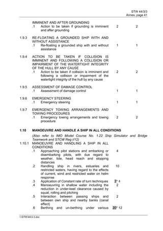 STW 44/3/3
Annex, page 41
I:STW443-3.doc
IMMINENT AND AFTER GROUNDING
.1 Action to be taken if grounding is imminent
and after grounding
2 2
1.9.3 RE-FLOATING A GROUNDED SHIP WITH AND
WITHOUT ASSISTANCE
.1 Re-floating a grounded ship with and without
assistance
1 1
1.9.4 ACTION TO BE TAKEN IF COLLISION IS
IMMINENT AND FOLLOWING A COLLISION OR
IMPAIRMENT OF THE WATERTIGHT INTEGRITY
OF THE HULL BY ANY CAUSE
.1 Action to be taken if collision is imminent and
following a collision or impairment of the
watertight integrity of the hull by any cause
2 2
1.9.5 ASSESSMENT OF DAMAGE CONTROL
.1 Assessment of damage control 1 1
1.9.6 EMERGENCY STEERING
.1 Emergency steering 1 1
1.9.7 EMERGENCY TOWING ARRANGEMENTS AND
TOWING PROCEDURES
.1 Emergency towing arrangements and towing
procedure
2 2
1.10 MANOEUVRE AND HANDLE A SHIP IN ALL CONDITIONS
(Also refer to IMO Model Course No. 1.22 Ship Simulator and Bridge
Teamwork and STCW Reg I/12)
1.10.1 MANOEUVRE AND HANDLING A SHIP IN ALL
CONDITIONS
.1 Approaching pilot stations and embarking or
disembarking pilots, with due regard to
weather, tide, head reach and stopping
distances
4
.2 Handling ship in rivers, estuaries and
restricted waters, having regard to the effects
of current, wind and restricted water on helm
response
10
.3 Application of Constant rate of turn techniques 3* 1
.4 Manoeuvring in shallow water including the
reduction in under-keel clearance caused by
squat, rolling and pitching
2
.5 Interaction between passing ships and
between own ship and nearby banks (canal
effect)
2
.6 Berthing and un-berthing under various 20* 12
 