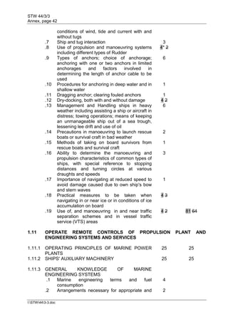 STW 44/3/3
Annex, page 42
I:STW443-3.doc
conditions of wind, tide and current with and
without tugs
.7 Ship and tug interaction 3
.8 Use of propulsion and manoeuvring systems
including different types of Rudder
4* 2
.9 Types of anchors; choice of anchorage;
anchoring with one or two anchors in limited
anchorages and factors involved in
determining the length of anchor cable to be
used
6
.10 Procedures for anchoring in deep water and in
shallow water
1
.11 Dragging anchor; clearing fouled anchors 1
.12 Dry-docking, both with and without damage 4 2
.13 Management and Handling ships in heavy
weather including assisting a ship or aircraft in
distress; towing operations; means of keeping
an unmanageable ship out of a sea trough,
lessening lee drift and use of oil
6
.14 Precautions in manoeuvring to launch rescue
boats or survival craft in bad weather
2
.15 Methods of taking on board survivors from
rescue boats and survival craft
1
.16 Ability to determine the manoeuvring and
propulsion characteristics of common types of
ships, with special reference to stopping
distances and turning circles at various
draughts and speeds
3
.17 Importance of navigating at reduced speed to
avoid damage caused due to own ship's bow
and stern waves
1
.18 Practical measures to be taken when
navigating in or near ice or in conditions of ice
accumulation on board
4 3
.19 Use of, and manoeuvring in and near traffic
separation schemes and in vessel traffic
service (VTS) areas
4 2 81 64
1.11 OPERATE REMOTE CONTROLS OF PROPULSION PLANT AND
ENGINEERING SYSTEMS AND SERVICES
1.11.1 OPERATING PRINCIPLES OF MARINE POWER
PLANTS
25 25
1.11.2 SHIPS' AUXILIARY MACHINERY 25 25
1.11.3 GENERAL KNOWLEDGE OF MARINE
ENGINEERING SYSTEMS
.1 Marine engineering terms and fuel
consumption
4
.2 Arrangements necessary for appropriate and 2
 