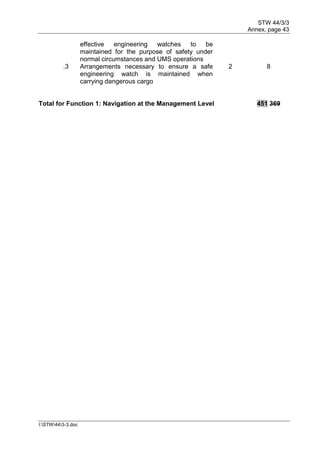 STW 44/3/3
Annex, page 43
I:STW443-3.doc
effective engineering watches to be
maintained for the purpose of safety under
normal circumstances and UMS operations
.3 Arrangements necessary to ensure a safe
engineering watch is maintained when
carrying dangerous cargo
2 8
Total for Function 1: Navigation at the Management Level 451 369
 