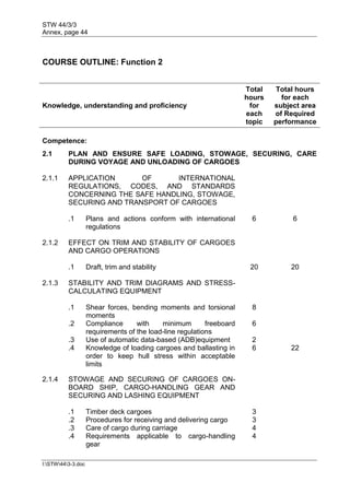 STW 44/3/3
Annex, page 44
I:STW443-3.doc
COURSE OUTLINE: Function 2
Knowledge, understanding and proficiency
Total
hours
for
each
topic
Total hours
for each
subject area
of Required
performance
Competence:
2.1 PLAN AND ENSURE SAFE LOADING, STOWAGE, SECURING, CARE
DURING VOYAGE AND UNLOADING OF CARGOES
2.1.1 APPLICATION OF INTERNATIONAL
REGULATIONS, CODES, AND STANDARDS
CONCERNING THE SAFE HANDLING, STOWAGE,
SECURING AND TRANSPORT OF CARGOES
.1 Plans and actions conform with international
regulations
6 6
2.1.2 EFFECT ON TRIM AND STABILITY OF CARGOES
AND CARGO OPERATIONS
.1 Draft, trim and stability 20 20
2.1.3 STABILITY AND TRIM DIAGRAMS AND STRESS-
CALCULATING EQUIPMENT
.1 Shear forces, bending moments and torsional
moments
8
.2 Compliance with minimum freeboard
requirements of the load-line regulations
6
.3 Use of automatic data-based (ADB)equipment 2
.4 Knowledge of loading cargoes and ballasting in
order to keep hull stress within acceptable
limits
6 22
2.1.4 STOWAGE AND SECURING OF CARGOES ON-
BOARD SHIP, CARGO-HANDLING GEAR AND
SECURING AND LASHING EQUIPMENT
.1 Timber deck cargoes 3
.2 Procedures for receiving and delivering cargo 3
.3 Care of cargo during carriage 4
.4 Requirements applicable to cargo-handling
gear
4
 