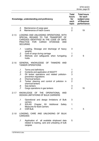 STW 44/3/3
Annex, page 45
I:STW443-3.doc
Knowledge, understanding and proficiency
Total
hours
for
each
topic
Total hours
for each
subject area
of Required
performance
.5 Maintenance of cargo gear 3
.6 Maintenance of hatch covers 2 19
2.1.5 LOADING AND UNLOADING OPERATIONS, WITH
SPECIAL REGARD TO THE TRANSPORT OF
CARGOES IDENTIFIED IN THE CODE OF SAFE
PRACTICE FOR CARGO STOWAGE AND
SECURING
.1 Loading, Stowage and discharge of heavy
weights
3
.2 Care of cargo during carriage 1
.3 Methods and safeguards when fumigating
holds
2 6
2.1.6 GENERAL KNOWLEDGE OF TANKERS AND
TANKER OPERATIONS
.1 Terms and definitions 1
.2 Contents and application of ISGOTT 2
.3 Oil tanker operations and related pollution-
prevention regulations
3
.4 Chemical tankers 3
.5 Tanker cleaning and control of pollution in
chemical tankers
2
.6 Gas tankers 3
.7 Cargo operations in gas tankers 2 16
2.1.7 KNOWLEDGE OF THE OPERATIONAL AND
DESIGN LIMITATIONS OF BULK CARRIERS
.1 Operational and design limitations of Bulk
carriers
3
.2 SOLAS Chapter XII Additional Safety
Measures for Bulk Carriers
1
.3 CSR Bulk 1 5
2.1.8 LOADING, CARE AND UNLOADING OF BULK
CARGOES
.1 Application of all available shipboard data
related to loading, care and unloading of bulk
cargoes
5
 