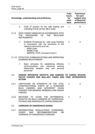 STW 44/3/3
Annex, page 46
I:STW443-3.doc
Knowledge, understanding and proficiency
Total
hours
for
each
topic
Total hours
for each
subject area
of Required
performance
.2 Code of practice for the safe loading and
unloading of bulk carriers (BLU code)
1 6
2.1.9 SAFE CARGO HANDLING IN ACCORDANCE WITH
THE PROVISIONS OF THE RELEVANT
INSTRUMENTS
.1 Establish Procedures for safe cargo handling
in accordance with the provisions of the
relevant instruments such as;
- IMDG Code
- IMSBC Code
- MARPOL 73/78, Annexes III and V
3 3
2.1.10 EFFECTIVE COMMUNICATIONS AND IMPROVING
WORKING RELATIONSHIP
.1 Basic principles for establishing effective
communications and improving working
relationship between ship and terminal
personnel
1 1
2.2 ASSESS REPORTED DEFECTS AND DAMAGE TO CARGO SPACES,
HATCH COVERS AND BALLAST TANKS AND TAKE APPROPRIATE
ACTION
2.2.1 LIMITATIONS ON STRENGTH OF THE VITAL
CONSTRUCTIONAL PARTS OF A STANDARD
BULK CARRIER AND INTERPRET GIVEN
FIGURES FOR BENDING MOMENTS AND SHEAR
FORCES
3 3
2.2.2 METHODS TO AVOID THE DETRIMENTAL
EFFECTS ON BULK CARRIERS OF CORROSION,
FATIGUE AND INADEQUATE CARGO HANDLING
3 3
2.3 CARRIAGE OF DANGEROUS GOODS
2.3.1 INTERNATIONAL REGULATIONS, STANDARDS,
CODES AND RECOMMENDATIONS ON
CARRIAGE OF DANGEROUS CARGOES
 