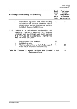 STW 44/3/3
Annex, page 47
I:STW443-3.doc
Knowledge, understanding and proficiency
Total
hours
for
each
topic
Total hours
for each
subject area
of Required
performance
.1 International regulations and codes including
the International Maritime Dangerous Goods
(IMDG) Code and the International Maritime
Solid Bulk Cargoes (IMSBC) Code
3 3
2.3.2 CARRIAGE OF DANGEROUS, HAZARDOUS AND
HARMFUL CARGOES, PRECAUTIONS DURING
LOADING AND UNLOADING AND CARE DURING
THE VOYAGE OF DANGEROUS, HAZARDOUS
AND HARMFUL CARGOES
.1 Dangerous goods in packages 10
.2 Solid bulk cargoes 9
.3 The International Code for the Safe Carriage of
Grain in Bulk (International Grain Code)
7 26
Total for Function 2: Cargo Handling and Stowage at the
Management Level
139
 