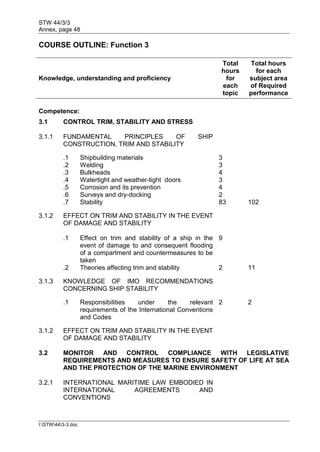 STW 44/3/3
Annex, page 48
I:STW443-3.doc
COURSE OUTLINE: Function 3
Knowledge, understanding and proficiency
Total
hours
for
each
topic
Total hours
for each
subject area
of Required
performance
Competence:
3.1 CONTROL TRIM, STABILITY AND STRESS
3.1.1 FUNDAMENTAL PRINCIPLES OF SHIP
CONSTRUCTION, TRIM AND STABILITY
.1 Shipbuilding materials 3
.2 Welding 3
.3 Bulkheads 4
.4 Watertight and weather-tight doors 3
.5 Corrosion and its prevention 4
.6 Surveys and dry-docking 2
.7 Stability 83 102
3.1.2 EFFECT ON TRIM AND STABILITY IN THE EVENT
OF DAMAGE AND STABILITY
.1 Effect on trim and stability of a ship in the
event of damage to and consequent flooding
of a compartment and countermeasures to be
taken
9
.2 Theories affecting trim and stability 2 11
3.1.3 KNOWLEDGE OF IMO RECOMMENDATIONS
CONCERNING SHIP STABILITY
.1 Responsibilities under the relevant
requirements of the International Conventions
and Codes
2 2
3.1.2 EFFECT ON TRIM AND STABILITY IN THE EVENT
OF DAMAGE AND STABILITY
3.2 MONITOR AND CONTROL COMPLIANCE WITH LEGISLATIVE
REQUIREMENTS AND MEASURES TO ENSURE SAFETY OF LIFE AT SEA
AND THE PROTECTION OF THE MARINE ENVIRONMENT
3.2.1 INTERNATIONAL MARITIME LAW EMBODIED IN
INTERNATIONAL AGREEMENTS AND
CONVENTIONS
 