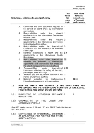 STW 44/3/3
Annex, page 49
I:STW443-3.doc
Knowledge, understanding and proficiency
Total
hours
for
each
topic
Total hours
for each
subject area
of Required
performance
.1 Certificates and other documents required to
be carried on-board ships by international
conventions
1
.2 Responsibilities under the relevant
requirements of the International Convention
on Load Lines
1
.3 Responsibilities under the relevant
requirements of the International Convention
for the Safety of Life at Sea
2
.4 Responsibilities under the International
Convention for the Prevention of Pollution
From Ships
3
.5 Maritime declarations of health and the
requirements of the International Health
Regulations
3 4
.6 Responsibilities under other international
maritime law embodied in international
agreements and conventions that impact on
the role of management level deck officers
35
.7 Responsibilities under international
instruments affecting the safety of the ship,
passengers, crew and cargo
4 23
.8 Methods and aids to prevent pollution of the
marine environment by ships
2
.9 National legislation for implementing
international agreements and conventions
1 52 36
3.3 MAINTAIN SAFETY AND SECURITY OF THE SHIP'S CREW AND
PASSENGERS AND THE OPERATIONAL CONDITION OF LIFE-SAVING,
FIRE FIGHTING AND OTHER SAFETY SYSTEMS
3.3.1 KNOWLEDGE OF LIFE-SAVING APPLIANCE
REGULATIONS
2 2
3.3.2 ORGANIZATION OF FIRE DRILLS AND
ABANDON SHIP DRILLS
- -
See IMO model courses 2.03 and 1.23 and STCW Code Sections A-
V1/3 and A-V1/2
3.3.3 MAINTENANCE OF OPERATIONAL CONDITION
OF LIFE-SAVING, FIRE FIGHTING AND OTHER
SAFETY SYSTEMS
- -
 