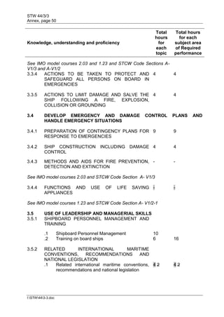 STW 44/3/3
Annex, page 50
I:STW443-3.doc
Knowledge, understanding and proficiency
Total
hours
for
each
topic
Total hours
for each
subject area
of Required
performance
See IMO model courses 2.03 and 1.23 and STCW Code Sections A-
V1/3 and A-V1/2
3.3.4 ACTIONS TO BE TAKEN TO PROTECT AND
SAFEGUARD ALL PERSONS ON BOARD IN
EMERGENCIES
4 4
3.3.5 ACTIONS TO LIMIT DAMAGE AND SALVE THE
SHIP FOLLOWING A FIRE, EXPLOSION,
COLLISION OR GROUNDING
4 4
3.4 DEVELOP EMERGENCY AND DAMAGE CONTROL PLANS AND
HANDLE EMERGENCY SITUATIONS
3.4.1 PREPARATION OF CONTINGENCY PLANS FOR
RESPONSE TO EMERGENCIES
9 9
3.4.2 SHIP CONSTRUCTION INCLUDING DAMAGE
CONTROL
4 4
3.4.3 METHODS AND AIDS FOR FIRE PREVENTION,
DETECTION AND EXTINCTION
- -
See IMO model courses 2.03 and STCW Code Section A- V1/3
3.4.4 FUNCTIONS AND USE OF LIFE SAVING
APPLIANCES
- -
See IMO model courses 1.23 and STCW Code Section A- V1/2-1
3.5 USE OF LEADERSHIP AND MANAGERIAL SKILLS
3.5.1 SHIPBOARD PERSONNEL MANAGEMENT AND
TRAINING
.1 Shipboard Personnel Management 10
.2 Training on board ships 6 16
3.5.2 RELATED INTERNATIONAL MARITIME
CONVENTIONS, RECOMMENDATIONS AND
NATIONAL LEGISLATION
.1 Related international maritime conventions,
recommendations and national legislation
4 2 4 2
 