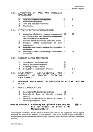 STW 44/3/3
Annex, page 51
I:STW443-3.doc
3.5.3 APPLICATION OF TASK AND WORKLOAD
MANAGEMENT
.1 Task and Workload Management 8 8
.2 Personnel assignment 1
.3 Time and resource constraints 1
.4 Prioritisation 1 4
3.5.4 EFFECTIVE RESOURCE MANAGEMENT
.1 Application of effective resource management
at a management level Allocation, assignment
and prioritisation of resources
10
1
10
.2 Effective communication on board and ashore 1
.3 Decisions reflect consideration of team
experiences
1
.4 Assertiveness and leadership, including
motivation
1
.5 Obtaining and maintaining situational
awareness
1 5
3.5.5 DECISION MAKING TECHNIQUES
.1 Situation and risk assessment 2 1
.2 Identify and generate options 2 1
.3 Selecting course of action 2 1
.4 Evaluation of outcome effectiveness 1 7 4
3.5.6 DEVELOPMENT, IMPLEMENTATION AND
OVERSIGHT OF STANDARD OPERATING
PROCEDURES
1 1
3.6 ORGANISE AND MANAGE THE PROVISION OF MEDICAL CARE ON
BOARD
3.6.1 MEDICAL PUBLICATIONS
.1 International Medical Guide for Ships 0.5
.2 International Code of Signals (medical
section)
0.5
.3 Medical First-Aid Guide for Use in Accidents
Involving Dangerous Goods
3 4
Total for Function 3: Controlling the Operation of the Ship and
Care for Persons on Board at the
Management Level
244 210
Teaching staff should note that the hours for lectures and exercises are suggestions only as regards
sequence and length of time allocated to each objective. These factors may be adapted by lecturers to
suit individual groups of trainees depending on their experience, ability, equipment and staff available for
teaching.
 