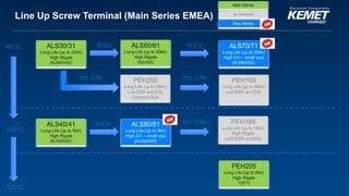 © KEMET Electronics. All Rights Reserved.
Line Up Screw Terminal (Main Series EMEA)
ALS30/31
Long Life (up to 20kh)
High Ripple
25-500VDC
ALS60/61
Long Life (up to 20kh)
High Ripple
550VDC
ALS40/41
Long Life (up to 9kh)
High Ripple
25-500VDC
PEH169
Long Life (up to 38kh)
Low ESR and ESL
PEH200
Long Life (up to 29kh)
Low ESR and ESL
Compact Size
PEH169
Long Life (up to 18kh)
High Ripple
LoW ESR and ESL
PEH205
Long Life (up to 8kh)
High Ripple
125°C
85°C
125°C
105°C
Inc. Life
550V
Inc. Life
Inc. Life
ALS70/71
Long Life (up to 20kh)
High CV – small size
25-550VDC
H-CV
ALS80/81
Long Life (up to 9kh)
High CV – small size
25-500VDC
H-CV Inc. Life
Main Series
on demand
New Series
 