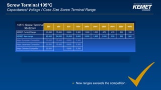 © KEMET Electronics. All Rights Reserved.
Screw Terminal 105°C
Capacitance/ Voltage / Case Size Screw Terminal Range
105°C Screw Terminal
36x82mm
25V 40V 63V 100V 200V 250V 350V 400V 450V 500V
KEMET Current Range 33,000 15,000 6,800 3,300 1,000 1,000 470 470 330 330
KEMET New range 62,000 24,000 15,000 5,600 2,000 1,500 1,000 820 680 560
Major European Competitor 33,000 15,000 6,800 3,300
Major Japanese Competitor 22,000 15,000 6,800 3,300
Major Chinese Competitor 22,000 6,800 3,300
 New ranges exceeds the competition
 