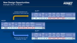 © KEMET Electronics. All Rights Reserved.
VDC
Rated
Capacitance Size
Code
Case
Size
LOP
Ripple
Current
Ripple
Current
ESR
Maximum
Impedance
Maximum
Part Number
Price
(%)100Hz 20°C
(µF)
D x L
(mm)
100Hz
85°C (A)
10kHz
85°C (A)
100Hz 20°C
(mΩ)
10kHz 20°C
(mΩ)
450 2200 MF 66 x 105 19kh 11.1 19.3 67 47 ALS31A222MF450 100%
Increase capacitance and
performance in same case size
Reduce case size and cost
by keeping CV value
ALS31
ALS71
ALS71
New Design Opportunities
Example: ALS71 vs ALS31
VDC
Rated
Capacitance Size
Code
Case
Size
LOP
Ripple
Current
Ripple
Current
ESR
Maximum
Impedance
Maximum
Part Number
Price
(%)100Hz 20°C
(µF)
D x L
(mm)
100Hz
85°C (A)
10kHz
85°C (A)
100Hz 20°C
(mΩ)
10kHz 20°C
(mΩ)
450 4300 MF 66 x 105 19kh 13.28 21.45 46.35 30.35 ALS71A432MF450 93%
VDC
Rated
Capacitance Size
Code
Case
Size
LOP
Ripple
Current
Ripple
Current
ESR
Maximum
Impedance
Maximum
Part Number
Price
(%)100Hz 20°C
(µF)
D x L
(mm)
100Hz
85°C (A)
10kHz
85°C (A)
100Hz 20°C
(mΩ)
10kHz 20°C
(mΩ)
450 2400 KF 41 x 105 18kh 8.8 15.16 79.77 51.76 ALS71A242KF450 57%
 