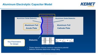 © KEMET Electronics. All Rights Reserved.
Aluminum Foil
Cathode Plate
Electrolyte / Paper
Aluminum Foil
Anode Plate
Aluminium Oxide Dielectric
• Thicker dielectric reduces maximum capacitance potential
• Dielectric thickness determines voltage rating
Aluminium Oxide Dielectric
Aluminum Electrolytic Capacitor Model
Key Parameters
for design
 
