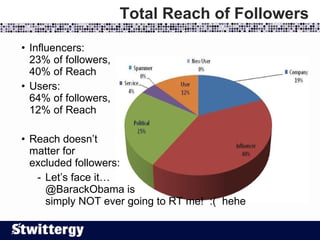 Total Reach of Followers <ul><li>Influencers: 23% of followers, 40% of Reach </li></ul><ul><li>Users: 64% of followers, 12...