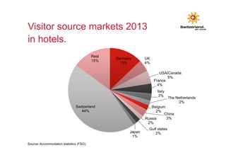 Visitor source markets 2013 
in hotels. 
Germany 
13% 
UK 
4% 
USA/Canada 
5% 
France 
4% 
Italy 
3% The Netherlands 
2% 
Belgium 
2% 
China 
Russia 3% 
2% 
Gulf states 
Japan 2% 
1% 
Switzerland 
44% 
Rest 
15% 
Source: Accommodation statistics (FSO). 
 
