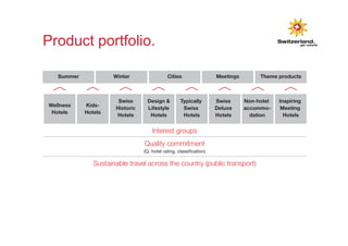 Product portfolio. 
Summer Winter Cities Meetings Theme products 
Interest groups 
Quality commitment 
(Q, hotel rating, classification) 
Sustainable travel across the country (public transport) 
Wellness 
Hotels 
Kids- 
Hotels 
Swiss 
Historic 
Hotels 
Design & 
Lifestyle 
Hotels 
Typically 
Swiss 
Hotels 
Swiss 
Deluxe 
Hotels 
Non-hotel 
accommo-dation 
Inspiring 
Meeting 
Hotels 
 