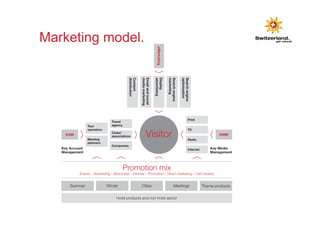 Marketing model. 
Tour 
operators 
KAM KMM 
Theme products 
Display 
advertising 
Email and social 
media marketing 
Content 
distribution 
Search engine 
marketing 
Search engine 
optimisation 
Print 
TV 
Radio 
Internet 
Key Account 
Management 
Key Media 
Management 
Travel 
agency 
Clubs/ 
associations 
Companies 
eMarketing 
Visitor 
Promotion mix 
Events – Advertising – Brochures – Internet – Promotion – Direct marketing – Call Centres 
Cities Meetings 
Summer Winter 
Hotel products and non-hotel sector 
Meeting 
planners 
 