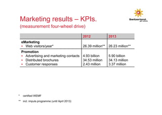 Marketing results – KPIs. 
(measurement four-wheel drive) 
2012 
eMarketing 
§ Web visitors/year* 26.39 million** 
Promotion 
§ Advertising and marketing contacts 
4.93 billion 
§ Distributed brochures 
34.53 million 
§ Customer responses 
2.43 million 
2013 
26.23 million** 
5.90 billion 
34.13 million 
3.37 million 
* certified WEMF 
** incl. impuls programme (until April 2013) 
 