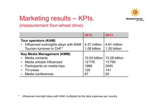 Marketing results – KPIs. 
(measurement four-wheel drive) 
2012 
Tour operators (KAM) 
§ Influenced overnights stays with KAM 
Tourism turnover in CHF* 
4.27 million 
1.08 billion 
Key Media Management (KMM) 
§ Media contacts 
§ Media articles influenced 
§ Participants on media trips 
§ TV-crews 
§ Media conferences 
10.53 billion 
12’776 
1988 
120 
87 
2013 
4.61 million 
1.20 billion 
10.28 billion 
13’790 
2045 
141 
93 
* Influenced overnight stays with KAM, multiplied by the daily expenses per country 
 