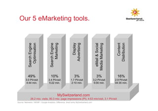 Our 5 eMarketing tools. 
Marketing 
10% 
3.4 PI/visit 
5:22 min. 
Display 
Advertising 
3% 
1.7 PI/visit 
2:10 min. 
MySwitzerland.com 
Search Engine 
Optimisation 49% 
3.0 PI/visit 
4:44 min. 
Search Engine 
eMail & Social 
Media Marketing 
3% 
3.2 PI/visit 
5:00 min. 
Content 
26.2 mio. visits, 80.3 mio. page impressions (PI), 4:53 min/visit, 3.1 PI/visit 
Distribution 
16% 
2.9 PI/visit 
04:35 min. 
Source: Netmetrix / WEMF / Google Analytics, Difference: direct entry MySwitzerland.com 
 