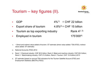 Tourism – key figures (II). 
§ GDP 4%1) ≙ CHF 22 billion 
§ Export share of tourism 4.8%2) ≙ CHF 15 billion 
§ Tourism as top exporting industry Rank 42, 3) 
§ Employed in tourism 175’0004) 
1) ≙ Direct and indirect value added of tourism. ST estimate (direct value added: TSA (FSO); indirect 
value added: ST estimate) 
2) National Accounts (FSO) 2012 
3) Rank 1: Chemical industry: CHF 80.9 billion; Rank 2: Metal and machine industry: CHF 60.0 billion; 
Rank 3: Watchmaking industry: CHF 21.8 billion; Rank 4: Tourism: CHF 15.6 billion) 2013 
4) ST estimate (based on annual TSA indicators for the Tourism Satellite Account (FSO) and 
Employment Statistics (BESTA) (FSO)) 
 