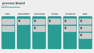 TODO DEVELOPMENT CODE REVIEW TESTING PO SIGN OFF DONE
process Board
process
 