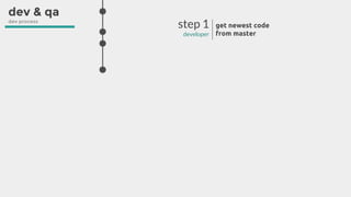 step 1
developer
get newest code
from master
dev & qa
dev process
 