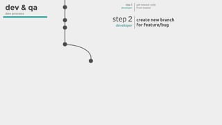 step 2
developer
create new branch
for feature/bug
step 1
developer
get newest code
from master
dev & qa
dev process
 