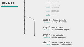 step 5
developer
rebase with master
and squash commits
step 6
developer
push to Github
and create Pull Request
step 7
developer
code review by
another developer
step 8
tester
manual testing of feature
branch on Testing instance
step 3
developer
implement new
feature / fix bug
step 4
developer
add unit tests
step 2
developer
create new branch
for feature/bug
step 1
developer
get newest code
from master
dev & qa
dev process
 