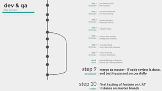 step 9
developer
merge to master - if code review is done,
and testing passed successfully
step 10
tester
final testing of feature on UAT
instance on master branch
step 5
developer
rebase with master
and squash commits
step 6
developer
push to Github
and create Pull Request
step 7
developer
code review by
another developer
step 8
tester
manual testing of feature
branch on Testing instance
step 3
developer
implement new
feature / fix bug
step 4
developer
add unit tests
step 2
developer
create new branch
for feature/bug
step 1
developer
get newest code
from master
dev & qa
dev process
 