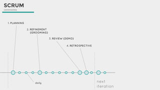SCRUM
ceremonies
next
iteration
1. PLANNING
2. REFINEMENT
(GROOMING)
3. REVIEW (DEMO)
4. RETROSPECTIVE
daily
 