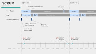 sprint 2
10AM SPRINT
PLANNING
sprint 1
QA
Release person
Mon Tue Wed Thu Fri Mon Tue Wed Thu Fri Mon Tue Wed Thu Fri MoWed Thu Fri
bugfixing/dev DevelopmentDev Team
1-2 days to fix leftovers (if any) Code Freeze
release “develop”
branch to staging
1-2 days of regression
testing on staging
2PM SPRINT
REVIEW
(on develop branch on UAT env.)
testing on staging
Release to
PROD on Wed
testing on staging
bugfixing/dev Development
Testing, Automation Testing, Automa
UAT on
PROD
10AM SPRINT
PLANNING
UAT on
PROD
SCRUM
ceremonies
 