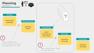 Planning
ceremonies
prioritized
backlog
backlog
items
effort
involved for
each item
iteration
forecast
iteration
forecast
PO & team discuss
PO brings
team estimates
team makes
work becomes
team prepares for
planning (e.g. questions
to User Stories in Jira)
team creates tech. tasks
for User Stories
1
1
1
2
1
3
1
5
1
8
1
1
3
1
2
0
?
!
!
 