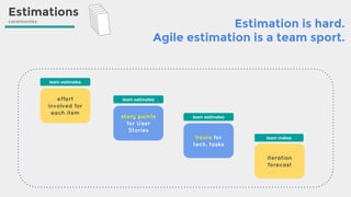 Estimations
ceremonies 1
1
1
2
1
3
Estimation is hard.
Agile estimation is a team sport.
effort
involved for
each item
team estimates
team makes
iteration
forecast
story points
for User
Stories
hours for
tech. tasks
team estimates
team estimates
 