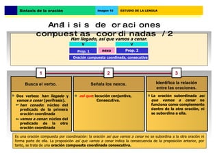 Han llegado, así que vamos a cenar. Prop. 2 Busca el verbo. Señala los nexos. Identifica la relación entre las oraciones. La oración subordinada  así que vamos a cenar  no funciona como complemento dentro de la otra oración, ni se subordina a ella. 3 2 1 Dos verbos:  han llegado  y  vamos a cenar  (perífrasis). así que : locución conjuntiva,  Consecutiva.  han cenado : núcleo del predicado de la primera oración coordinada vamos a cenar : núcleo del predicado de la otra oración coordinada Es una oración compuesta por coordinación: la oración  así que vamos a cenar  no se subordina a la otra oración ni forma parte de ella. La proposición  así que vamos a cenar  indica la consecuencia de la proposición anterior, por tanto, se trata de una  oración compuesta coordinada consecutiva. Sintaxis oracional Sintaxis de la oración Imagen 10 ESTUDIO DE LA LENGUA Análisis de oraciones compuestas coordinadas /2 Prop. 1  V nexo V Oración compuesta coordinada, consecutiva 